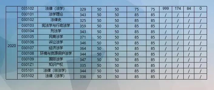 郑州大学法学院2022复试名单,郑州大学法学院法学类