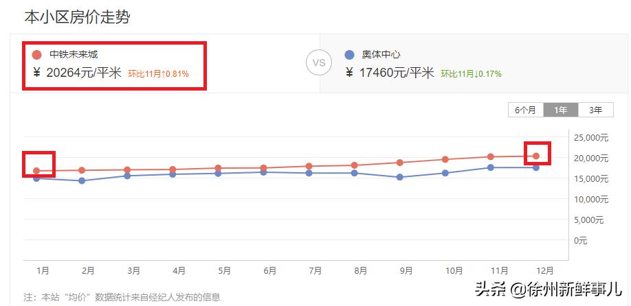徐州学区房价格一般是多少,徐州未来5年学区房
