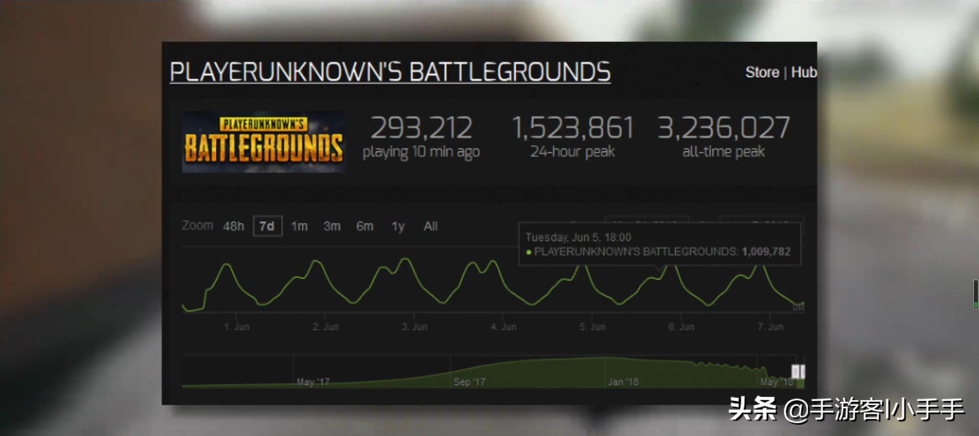 全球网游同时在线人数排行榜,目前哪个网游在线人数最多