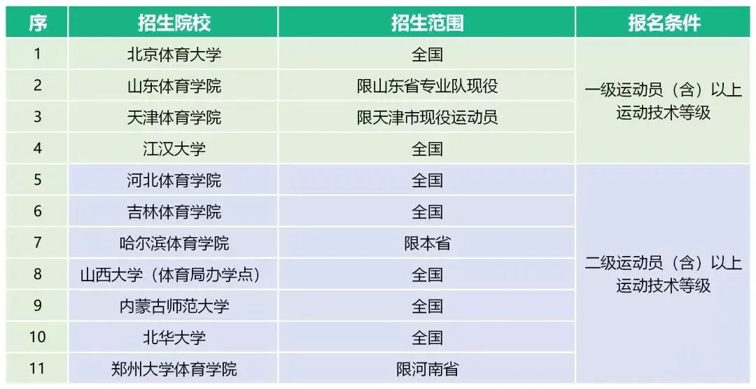 体育单招最新消息2024,2023年体育单招最新消息