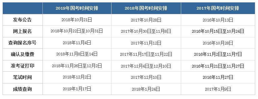 公务员国考考哪些常识,2020国考公务员报名流程