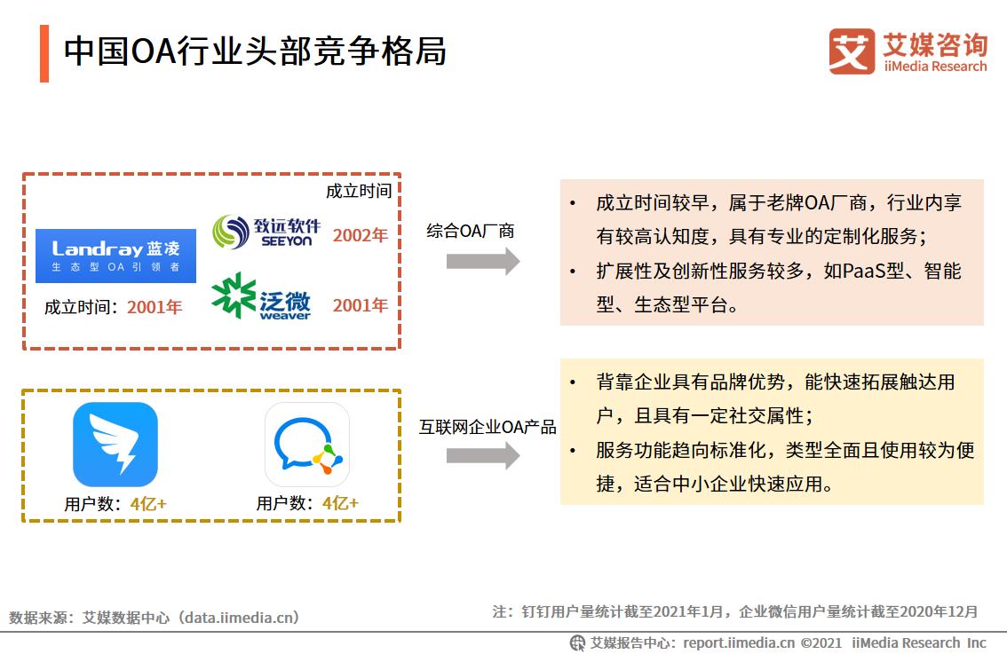 oa行业的现状,传统oa发展趋势