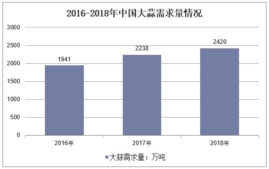 2018年中国大蒜市场供需及价格走势，大蒜价格受多因素影响「图」