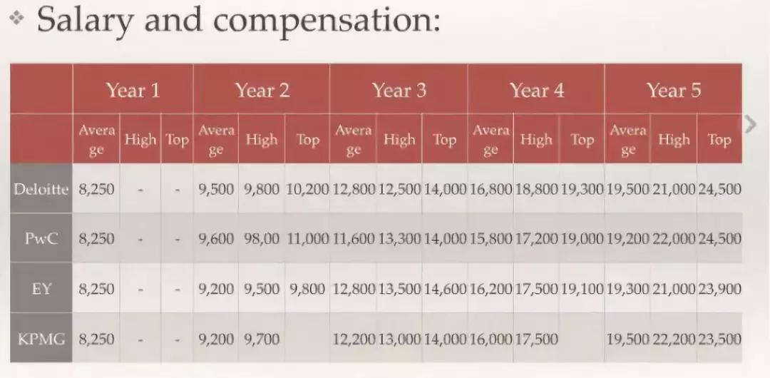 德勤安永毕马威最新招聘信息,四大涨薪后到手工资
