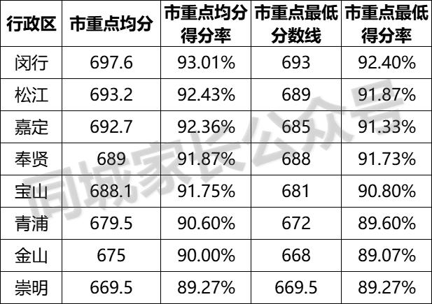 2021杨浦中考成绩排名,2021杨浦高中录取分数线预测