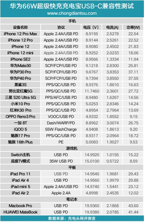 华为66w充电宝和罗马仕哪个好,华为充电宝66w和40w的区别