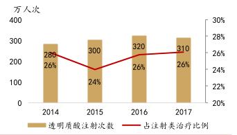 本土玻尿酸难出头,爱美客(300896.SZ)面临产品结构单一风险