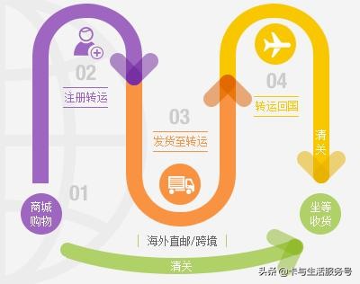 黑五海淘小卡,黑五海淘要用什么