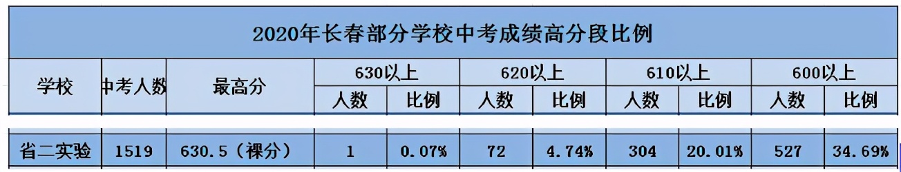 吉林省二实验高新校区学习累吗,吉林省第二实验学校24年派位