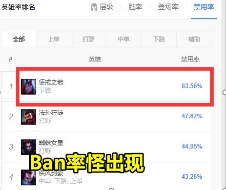 LOL出现Ban率怪？禁用率64%，季中杯没人敢放，Uzi：太恶心了