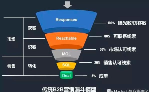 外贸b2b平台操作策略,外贸b2b平台营销方案有哪些