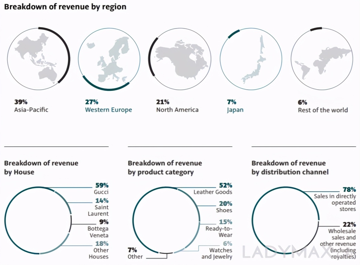 gucci近年来的发展,gucci2018年销售额