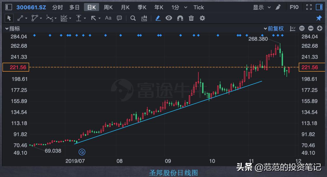 期货k线形态判断趋势,k线趋势图解大全表