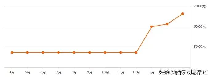 西宁城北绿地国际花都房价多少,西宁城南富恒山庄最近房价多少