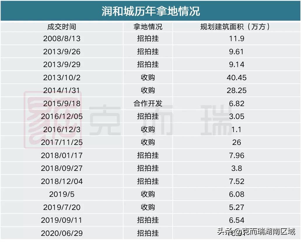 2021年润和城顺势开启高端市场,润和城发展前景
