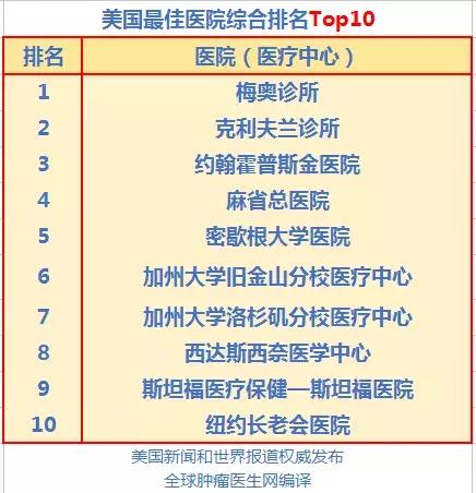 中国治肿瘤最好的医院排名,美国最顶级的肿瘤医院
