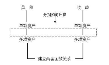 财务管理风险收益率计算公式,财务管理收益和风险的概念