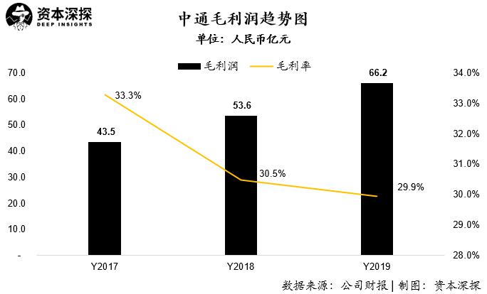 顺丰和中通利润对比,顺丰和中通哪家市值高
