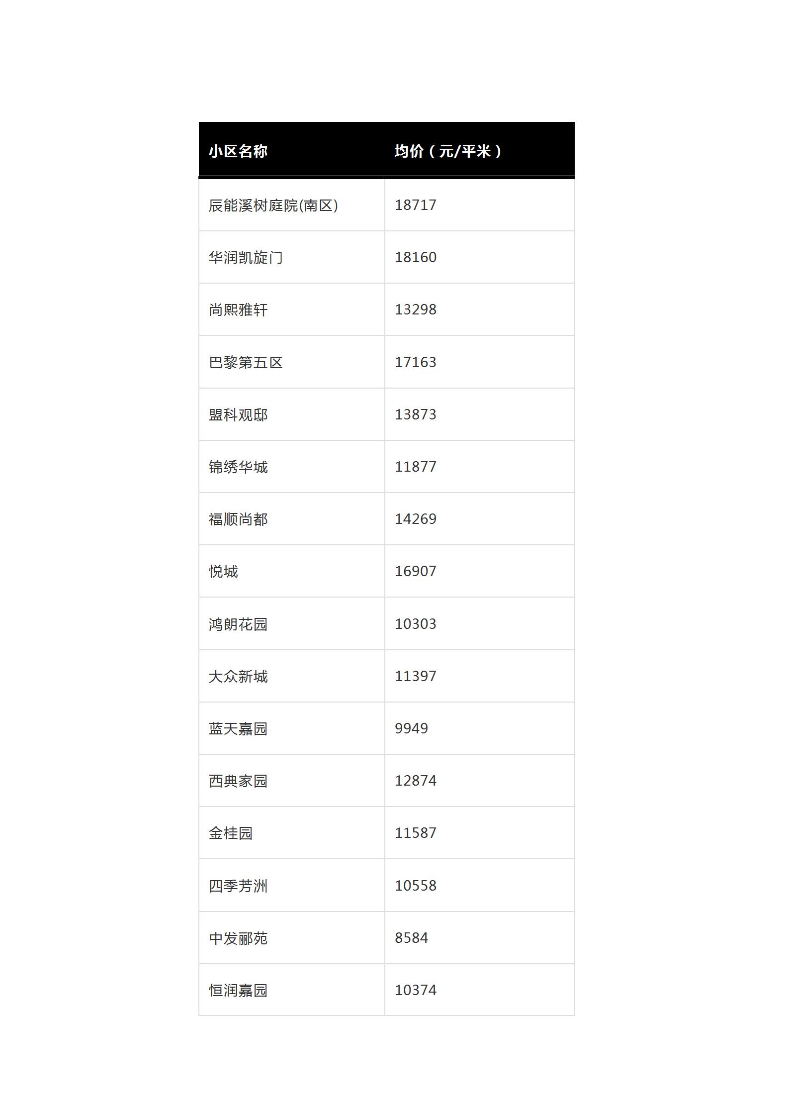 2019年全哈尔滨各小区房价价格表,哈尔滨12月房价
