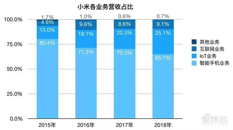 小米1000亿可以亏多久,小米市值一年蒸发近4000亿