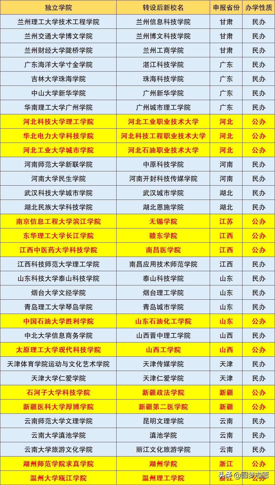 2020年独立学院必须全转公办吗,2019独立学院转设后人员安排