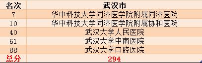 新一线城市实力最强,武汉和南京的医疗水平哪个好