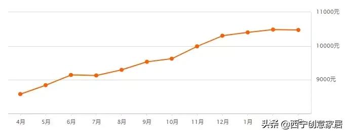 西宁城北绿地国际花都房价多少,西宁城南富恒山庄最近房价多少