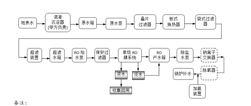35m吨/小时锅炉补给水系统技术方案(除盐水,超滤加反渗透)
