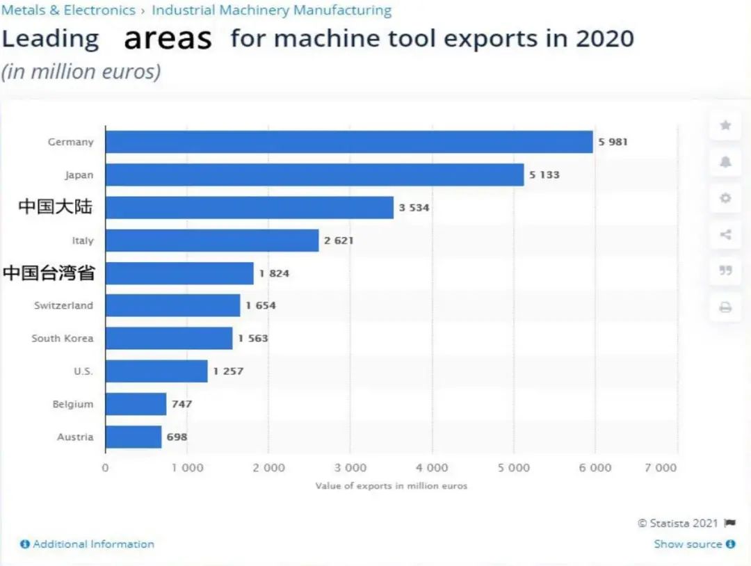 台湾机床排世界第几,台湾机床出口额2020世界排名