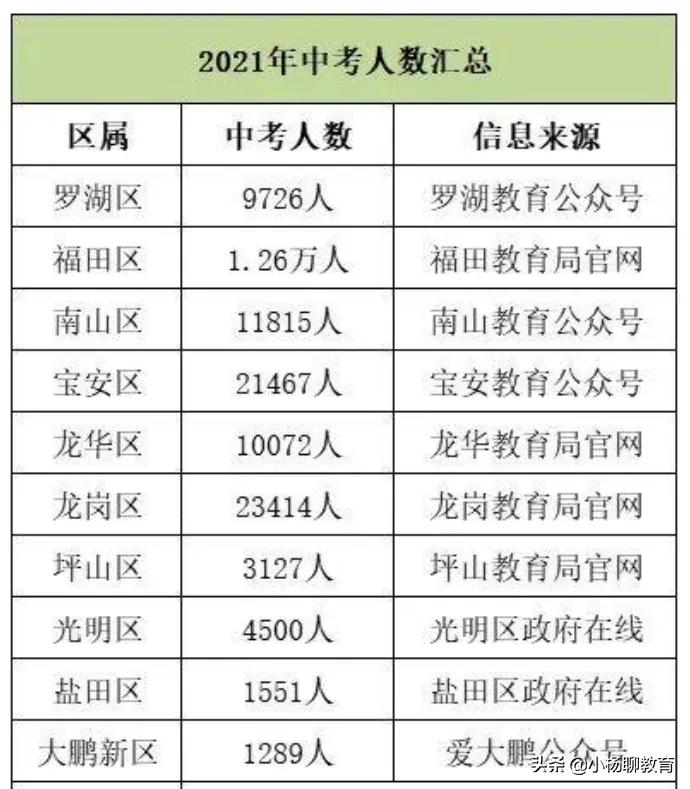2022深圳中考新高中参照分数线,2021深圳中考新学校分数线