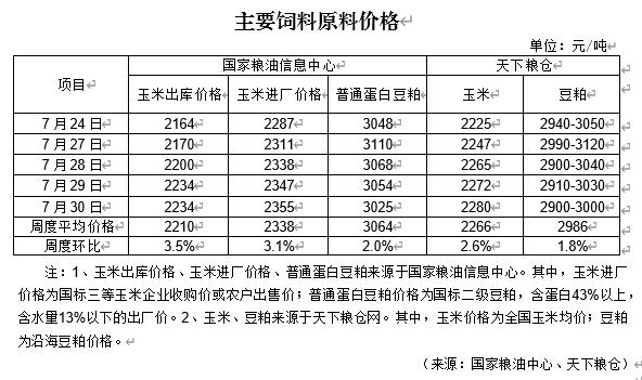 现在饲料行业的行情,饲料添加剂销售周报怎么写