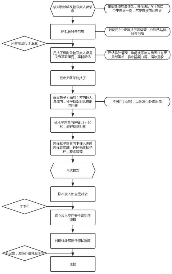 北京市新型冠状病毒核酸检测标本（鼻咽拭子）采集操作流程