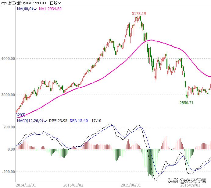 如何判断一个股票未来涨跌,股票期货如何判断短线趋势呢