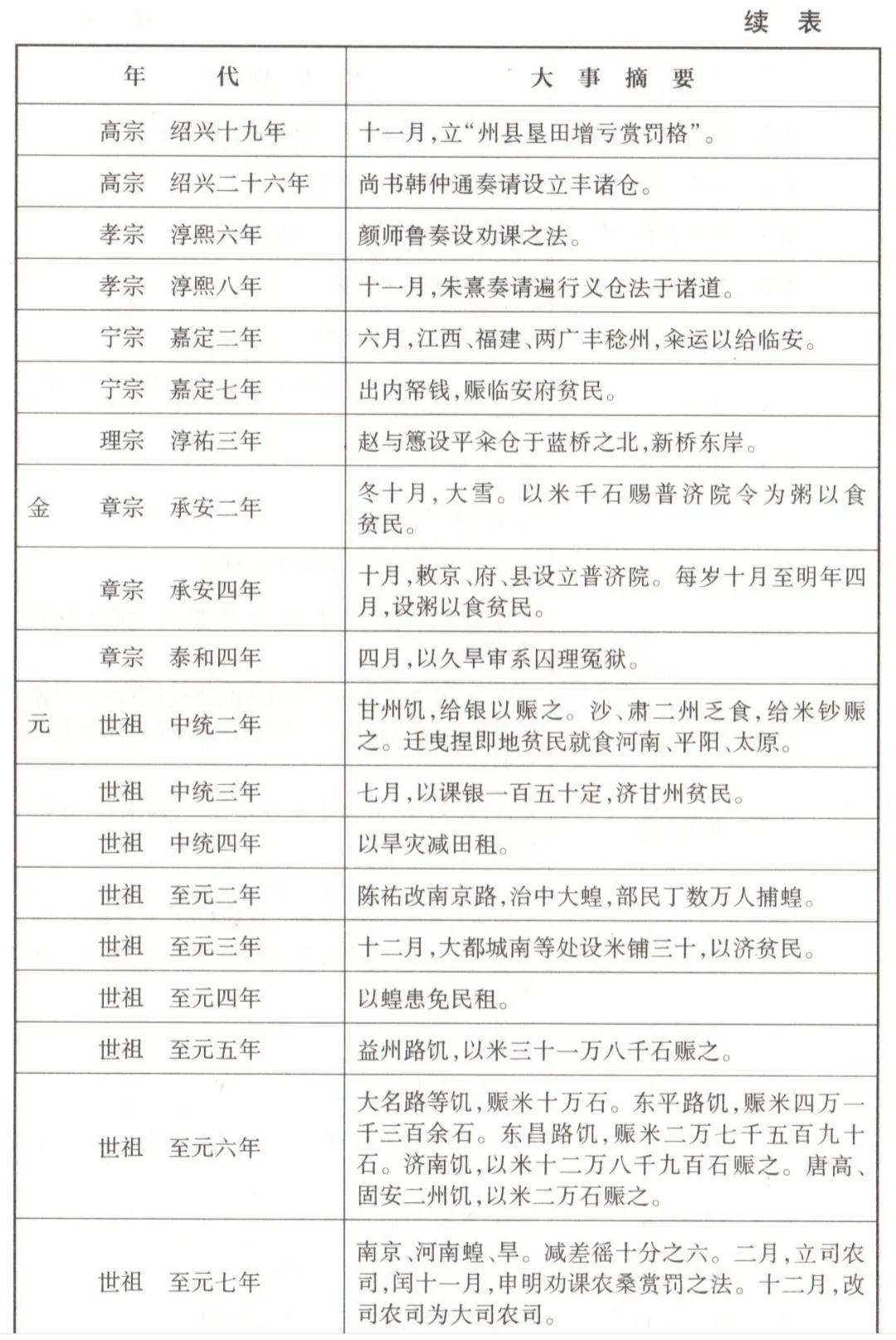 中国自然灾害历史事件的时间地点,建国以后各年代重大灾害