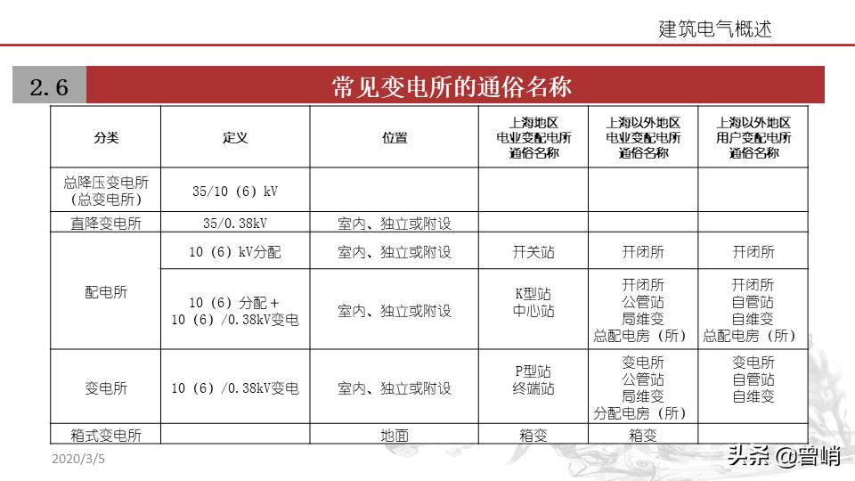 建筑电气资料一览表,建筑电气图解详解