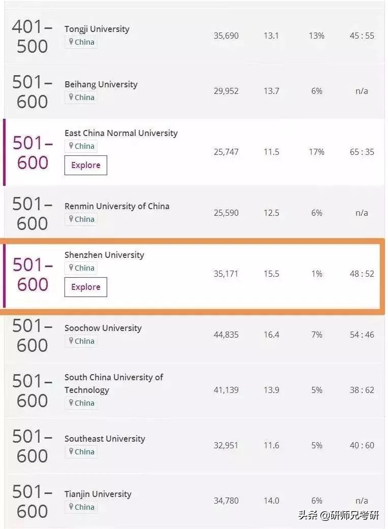 深圳大学考研报名人数激增百分之40，一所双非院校为什么这么牛？