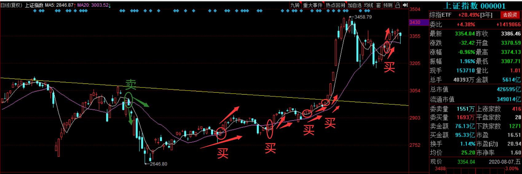 二龙戏珠辨股市涨跌实战