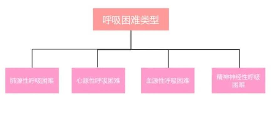 基础病突然喘不过气是什么问题,突然喘不上气急救措施
