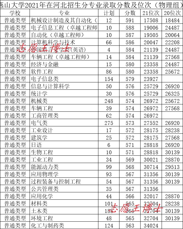 新高考,燕山大学的好专业更难考了吗?录取分数不会说谎