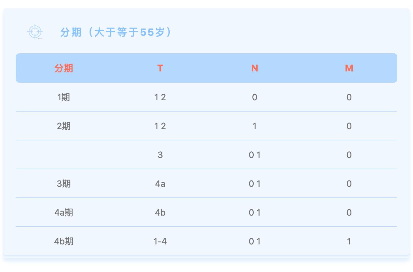 分化型甲状腺癌的分期及生存率,如何判定得了甲状腺癌