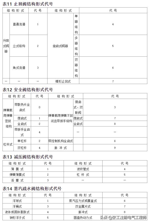 阀门编号图解大全,阀门编号编制规则