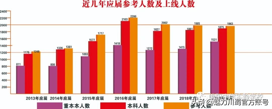 关于绵阳中学实验学校,2020绵阳中学实验学校