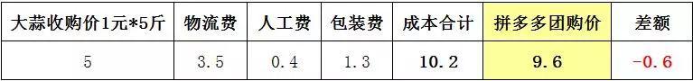 拼多多蒜1元5斤,拼多多里的大蒜价格