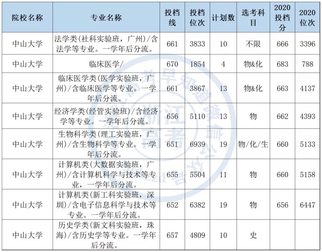 中山大学2019广东录取排名,中山大学浙江录取分数线