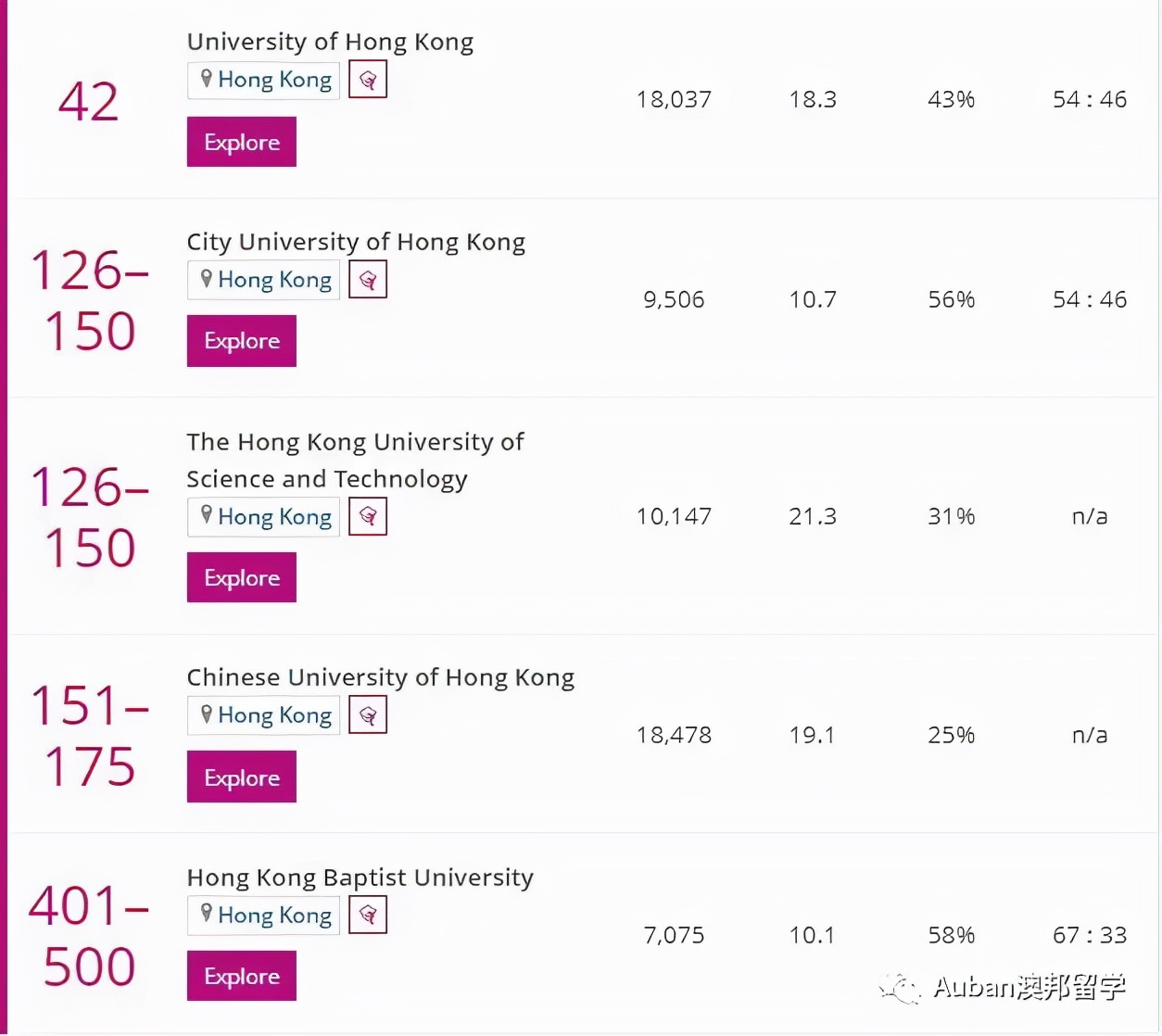 2022泰晤士排名香港高校,泰晤士高等教育世界大学排名香港