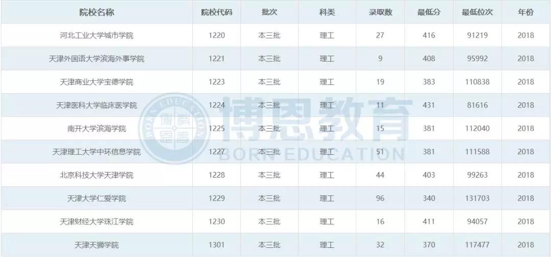 博恩志愿填报二本,博恩志愿填报2019