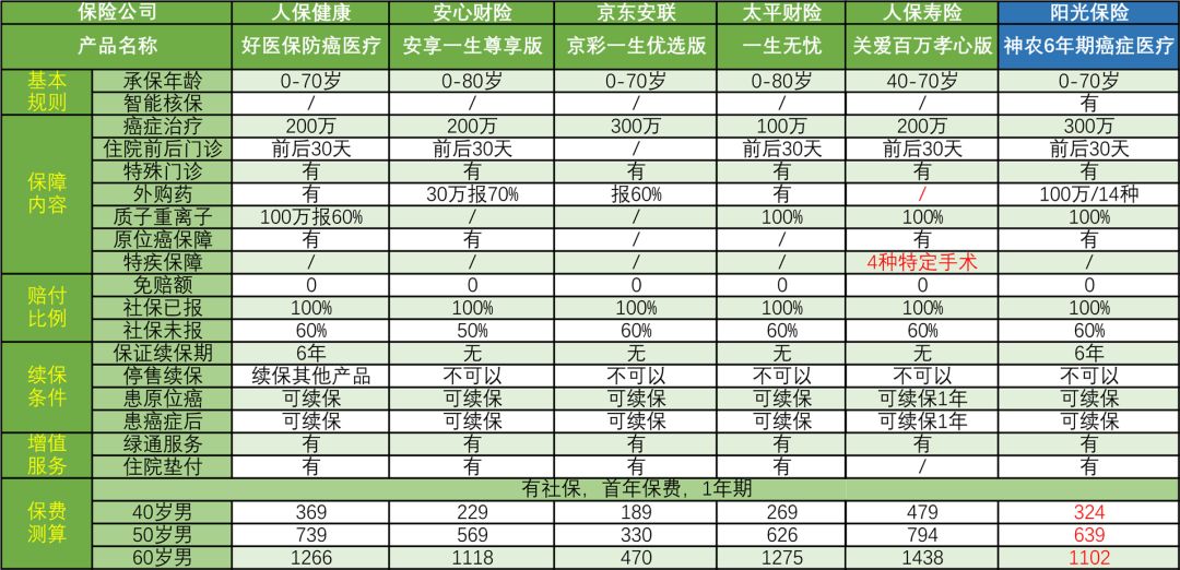 6年保证续保的百万医疗保险,6年保证续保的百万医疗险