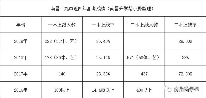 南昌十中高一新生分班考试,南昌十九中是怎么分班的