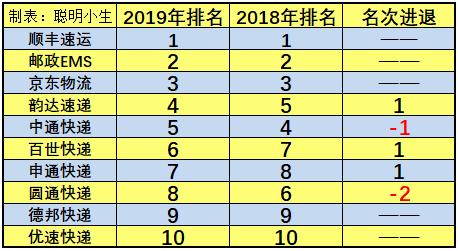 顺丰快递满意度排行榜,快递哪家强顺丰最棒