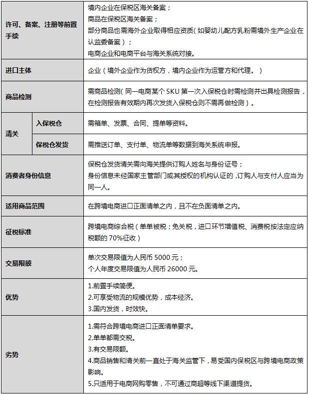 跨境电商集货模式和备货模式区别,保税电商进口怎么操作